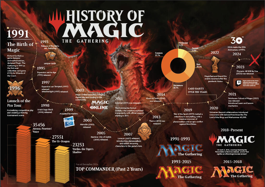 Magic the Gathering History
